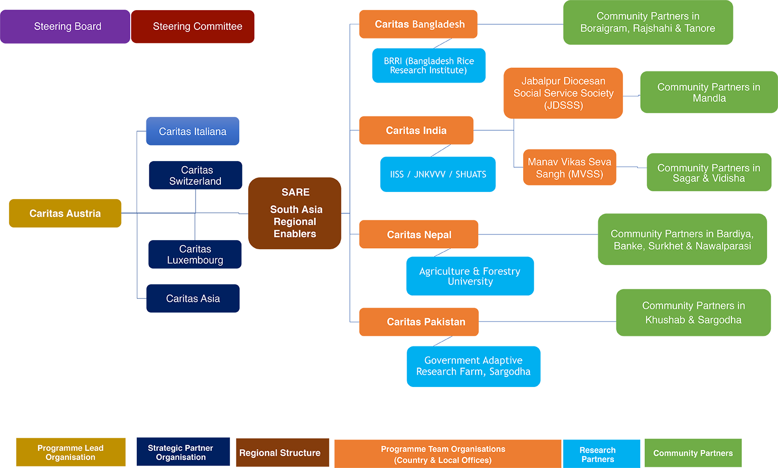 Programme Structure